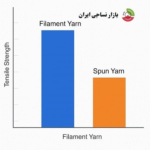مقایسه استحکام نخ فیلامنتی و ریسیده‌شده