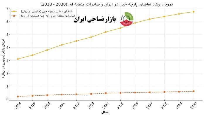 نمودار رشد تقاضای پارچه جین در بازار ایران و صادرات منطقه‌ای